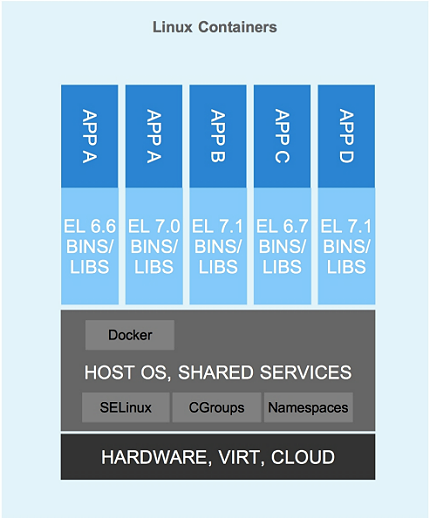 Linux app container 2