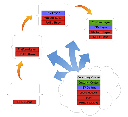 Linux app container 3