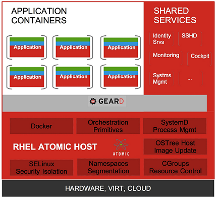 Linux app container 4