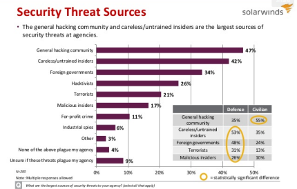 Solar Winds cybersecurity survey