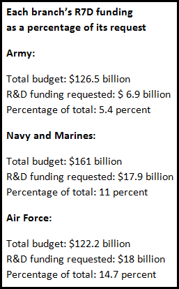 DOD 2016 budget chart